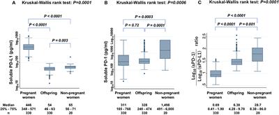 Elevated Soluble PD-L1 in Pregnant Women's Serum Suppresses the Immune Reaction